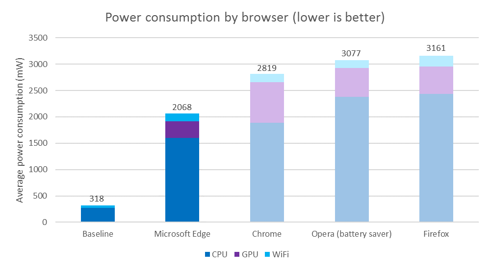 Microsoft: Edge punta sul risparmio energetico