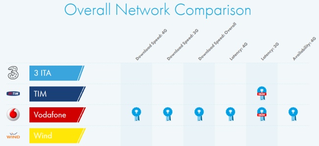 Velocità operatori mobili in Italia secondo OpenSignal