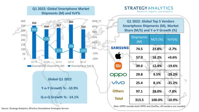 Mercato smartphone in forte calo: guida Samsung ma tutti i produttori con segno meno tranne Apple