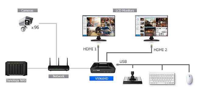Videosorveglianza professionale, senza tenere acceso alcun PC