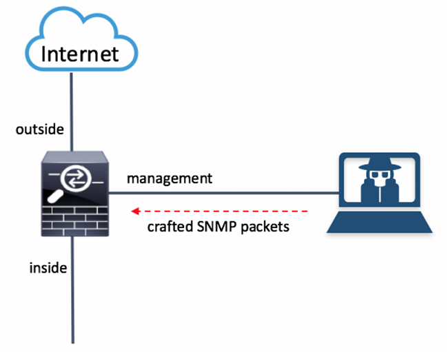 Vulnerabilità nei firewall Cisco e Fortinet, rischio elevato