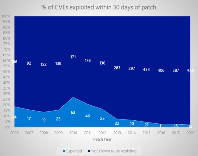 Microsoft: le falle zero-day rappresentano oggi la principale minaccia