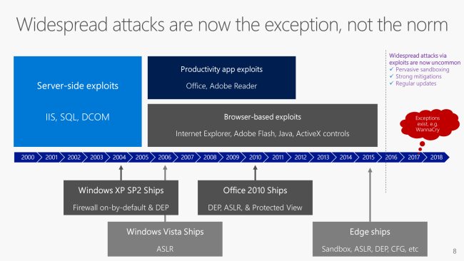 Microsoft: le falle zero-day rappresentano oggi la principale minaccia