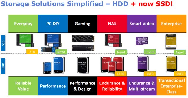 Western Digital: differenza tra hard disk e SSD Blue, Green, Red, Black, Purple e Gold