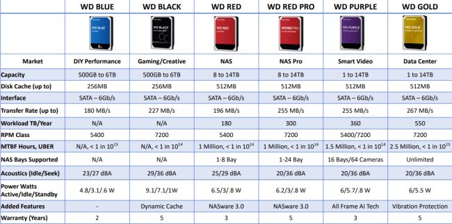 Western Digital: differenza tra hard disk e SSD Blue, Green, Red, Black, Purple e Gold