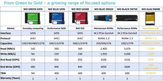 Western Digital: differenza tra hard disk e SSD Blue, Green, Red, Black, Purple e Gold