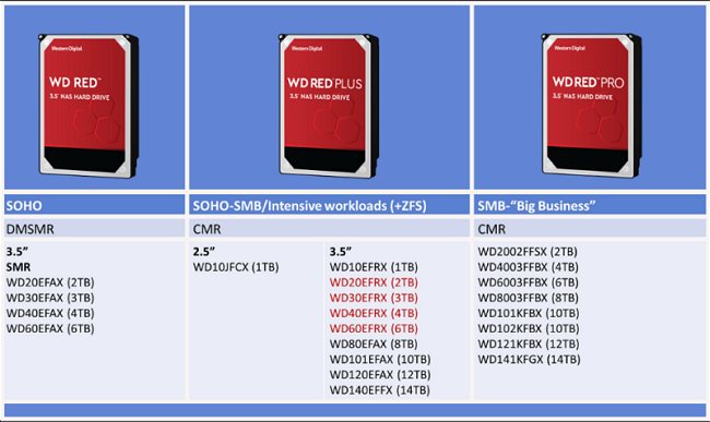 Western Digital corregge l'errore: ecco i WD Red Plus di tipo CMR adatti ai server NAS