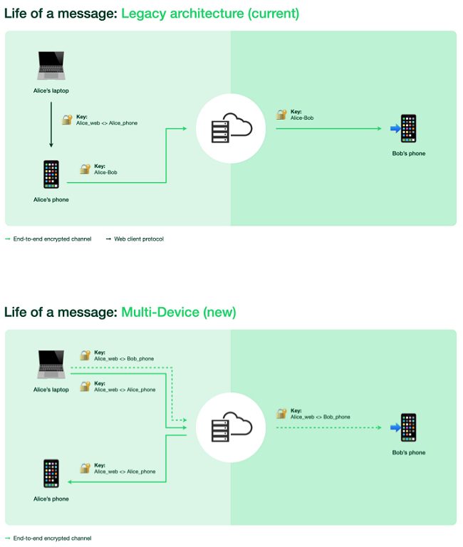 WhatsApp senza telefono e su più dispositivi: come funziona
