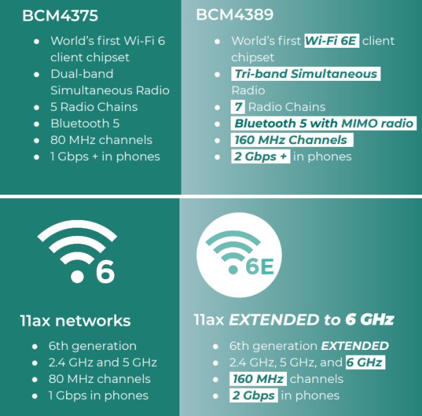 Il primo processore con supporto WiFi 6E è di Broadcom: fino a 2 Gbps