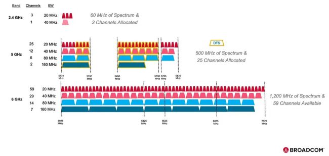 Cos'è e come funziona WiFi 6E