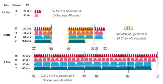 WiFi: bande, frequenze, canali e stream. Cosa c'è da sapere