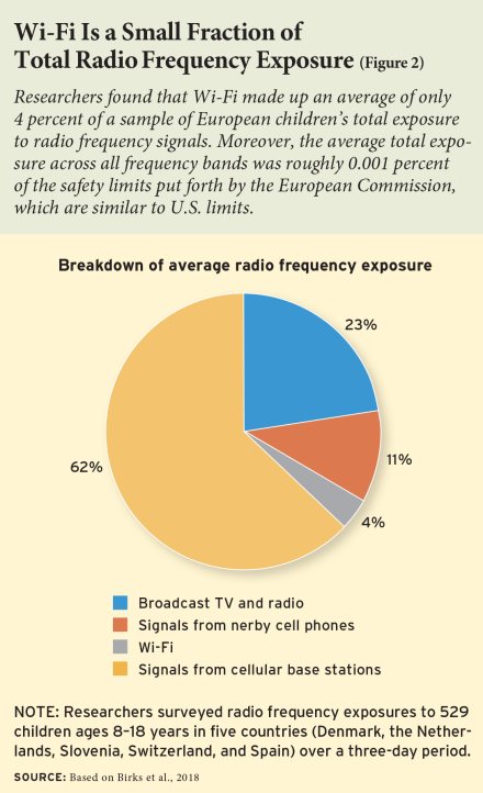 WiFi non fa male alla salute: nuove evidenze scientifiche