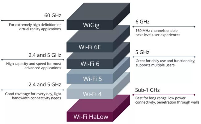 WiFi HaLow: nuovo standard per il trasferimento dati su lunga distanza