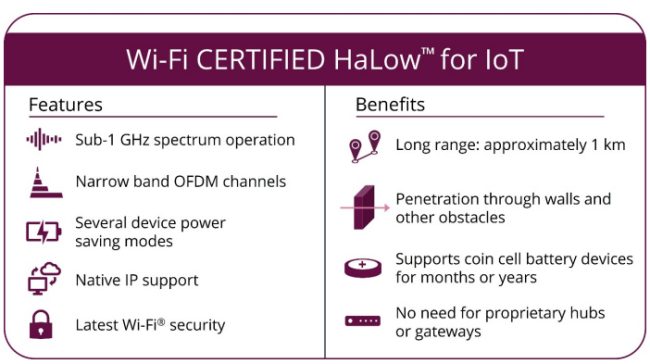 WiFi HaLow: nuovo standard per il trasferimento dati su lunga distanza