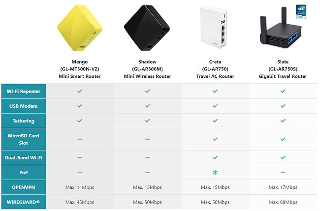 WiFi portatile con un router piccolo ed economico