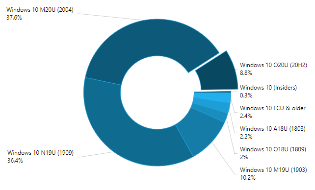 Nemmeno 9 utenti su 100 hanno aggiornato a Windows 10 20H2