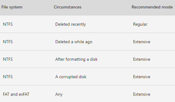 Microsoft migliora Windows File Recovery per recuperare file cancellati
