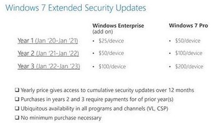 Windows 7 ESU: quanto costerà il supporto esteso fino al 2023