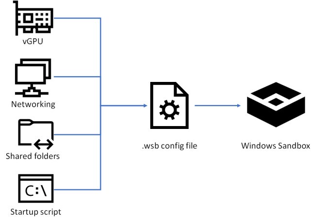 Sandbox, cos'è e come funziona quella di Windows 10