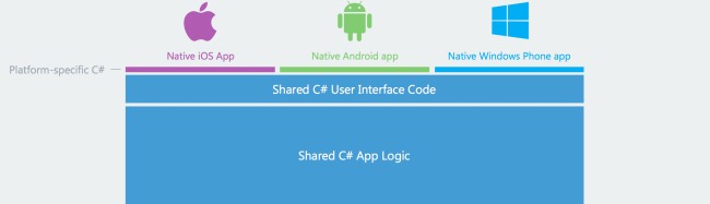 Xamarin sarà incluso in Visual Studio, un ponte verso Android