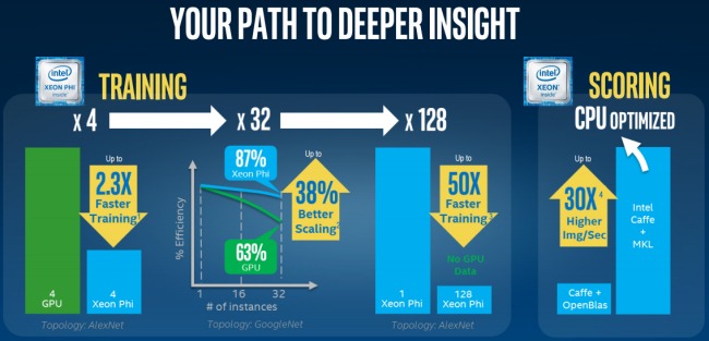 Intelligenza artificiale, NVidia contesta i dati di Xeon Phi