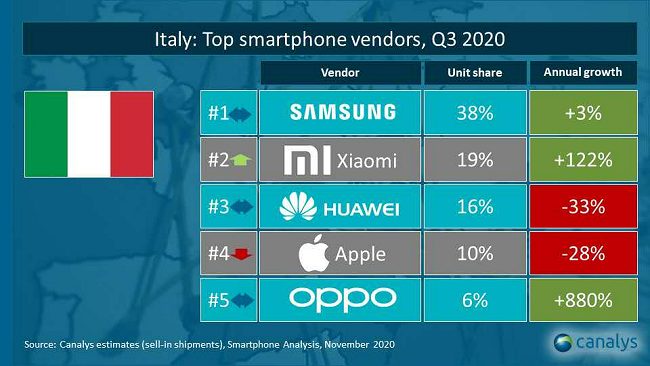 Xiaomi seconda in Italia per numero di smartphone venduti. Perdono Huawei ed Apple