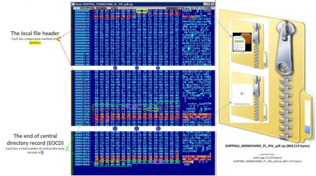 File Zip malevoli possono superare il controllo dei sistemi antimalware